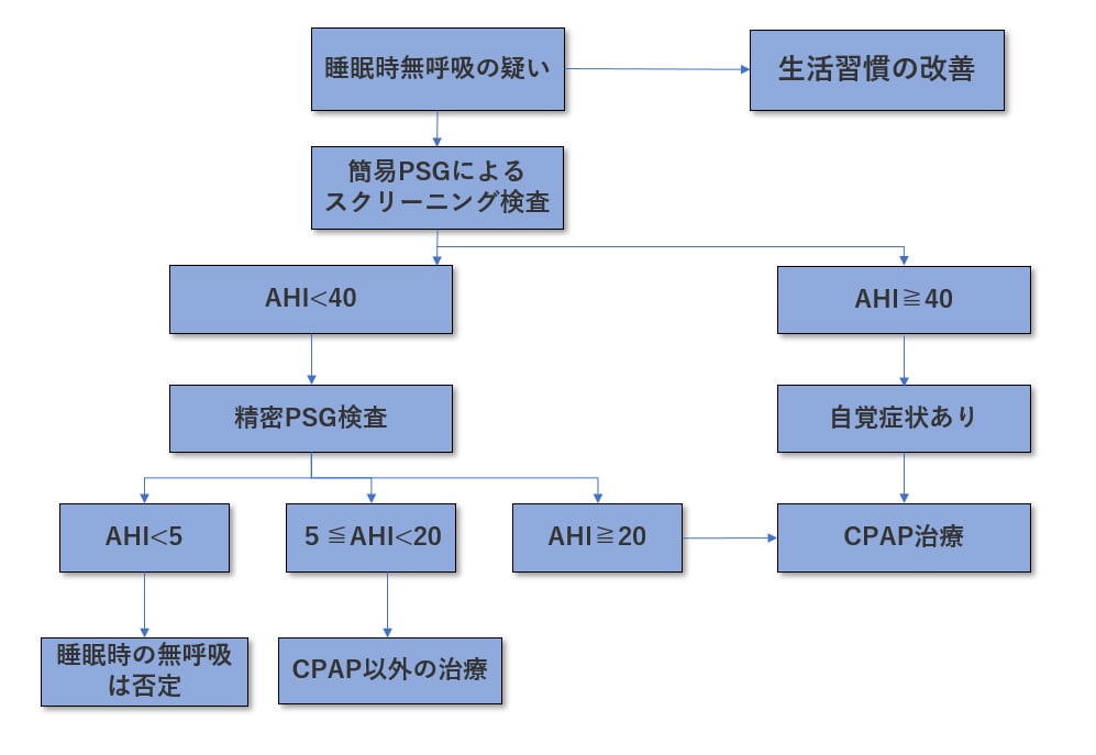 SASの検査・治療の流れ